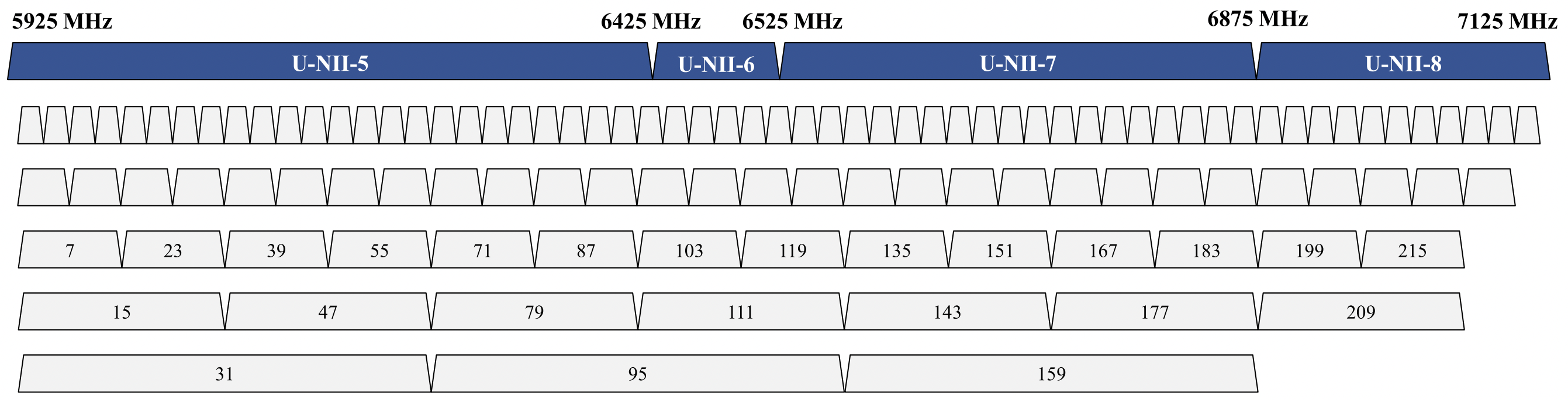 6 GHz Channels in the USA