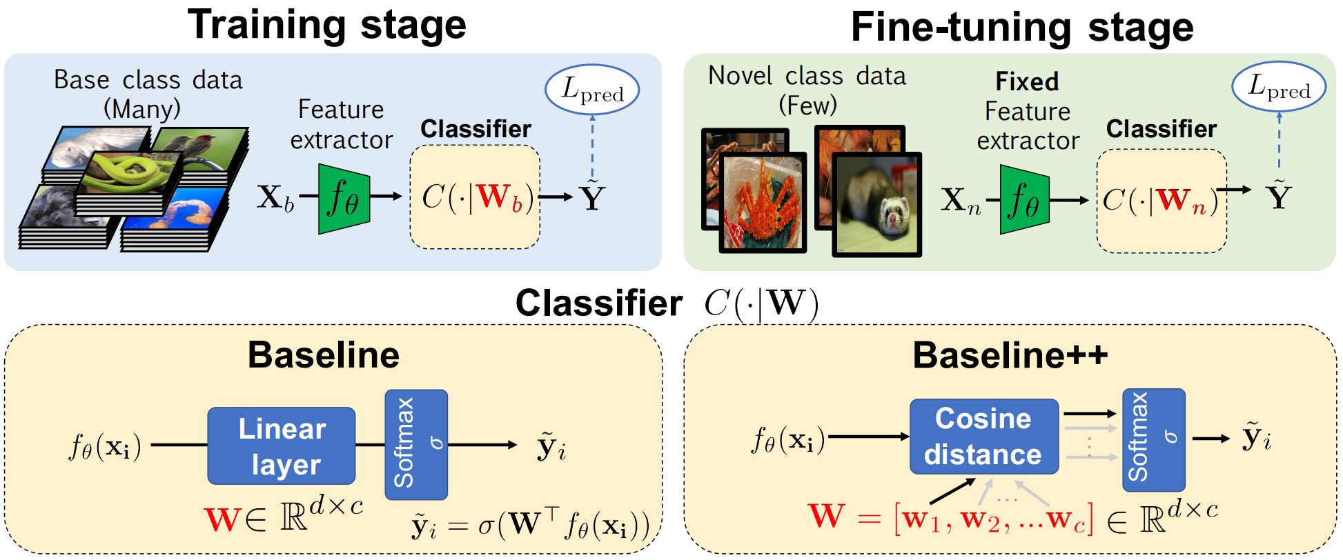 Staging data. Few shot classification. Few shot Learning. Feature Extraction спектра сигнала. Linear layer.