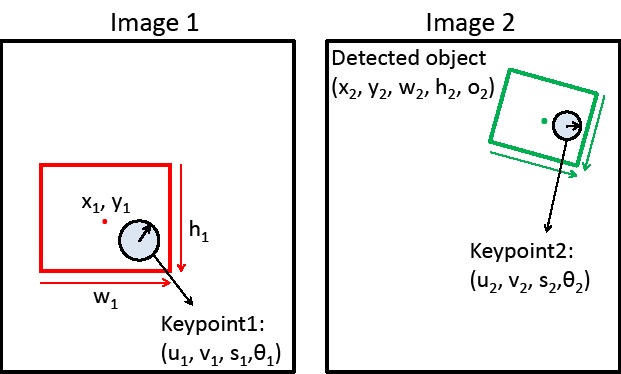 Feature matching